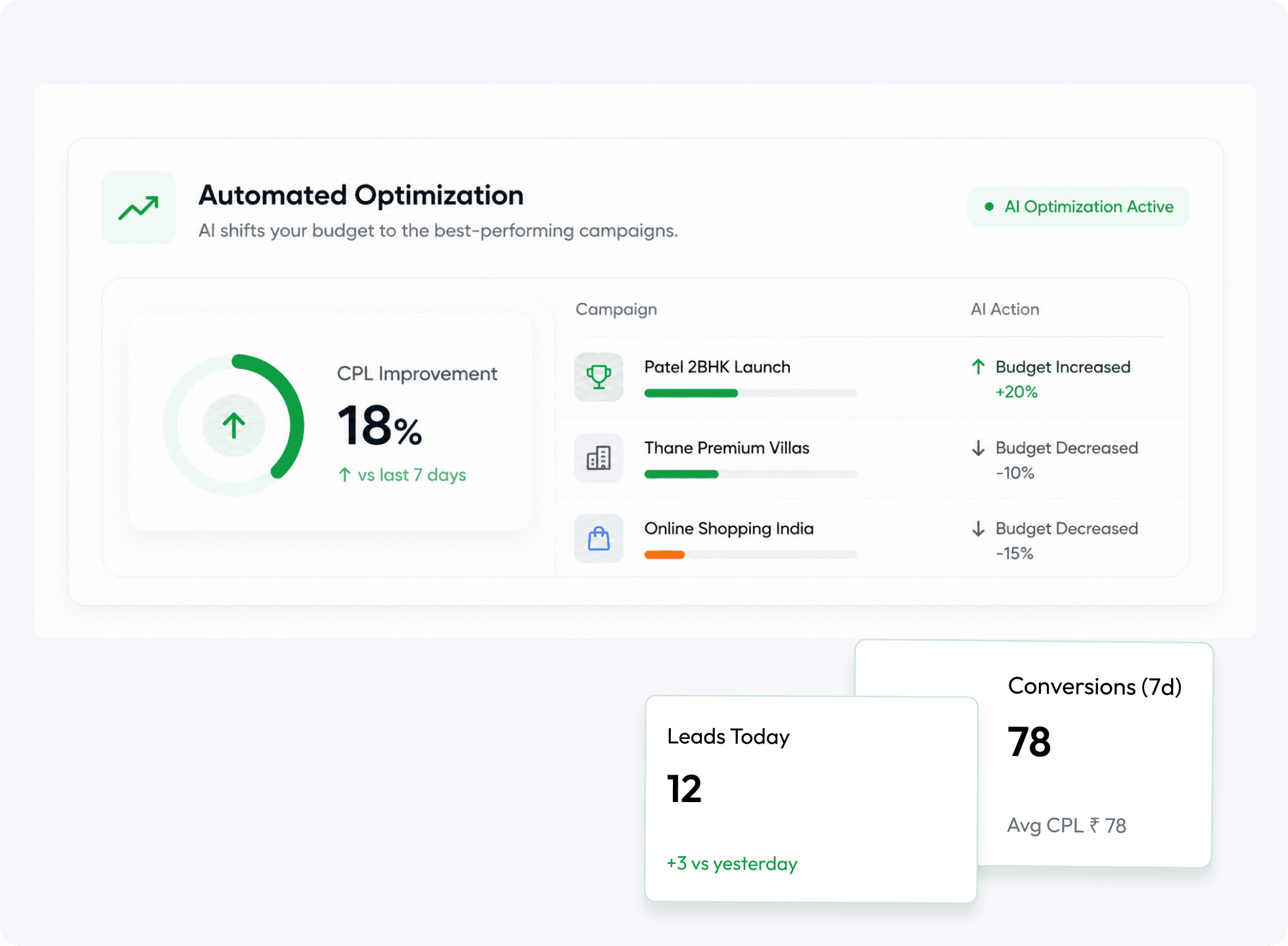 Reduce CPL By 40% Instantly.